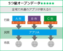 5つ星オープンデータ