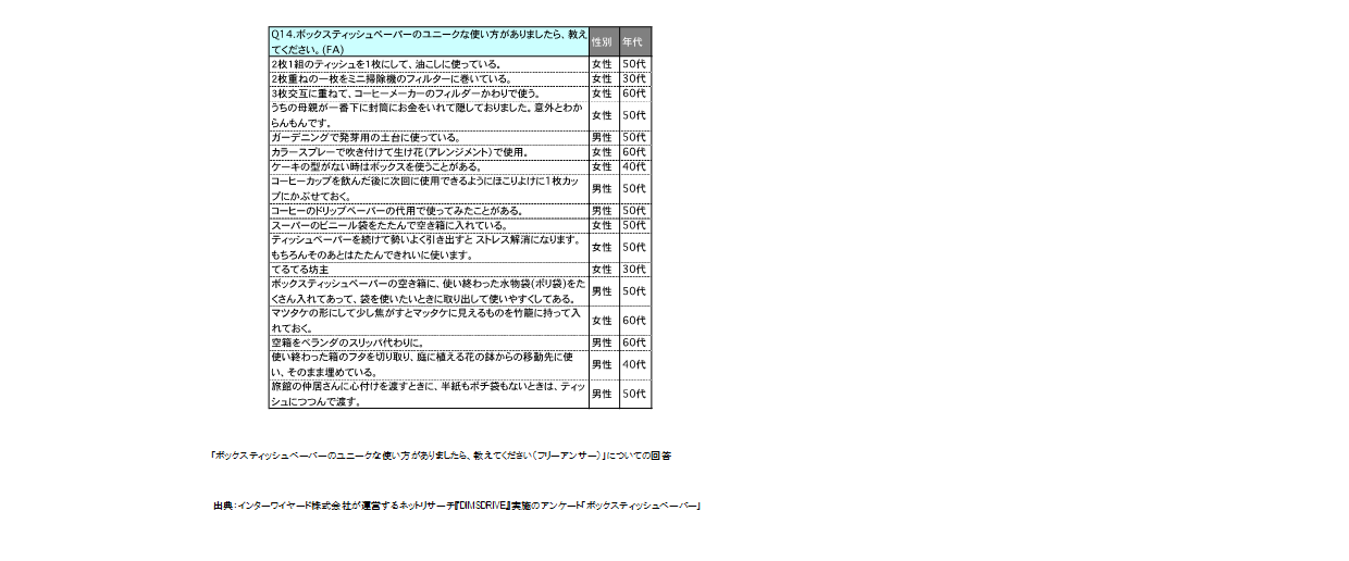 ボックスティッシュペーパーに関する意識調査 日本の豊かさは ボックスティッシュペーパーの価格と品質にあり 世界一安い日本のティッシュ は1組0 31円 株式会社プラネットのプレスリリース