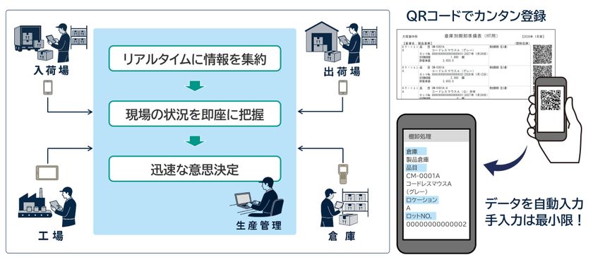 モバイル活用で現場実績の即時入力を実現!
『生産革新Fu-jin/Raijin/Wun-jin』
モバイル連携オプション提供開始