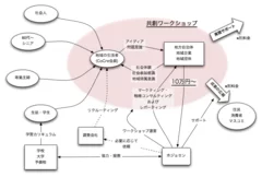 「CoCre(こくり)」が繋ぐ共創のイメージ