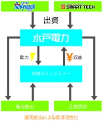 水戸電力の事業スキーム