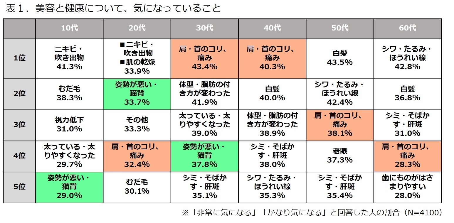 美容と健康に関して 最も気になることへの意識調査 健康のカギはカラダのアーチにあり 肩 首 のコリ などの不調は アーチの乱れが原因 歯の アーチ もアーチに添わせたブラッシングケアを ライオン株式会社のプレスリリース