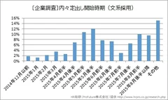 [図表1]　〔企業調査〕内々定出し開始時期(文系採用)