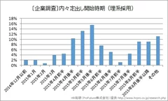 [図表2]　〔企業調査〕内々定出し開始時期(理系採用)