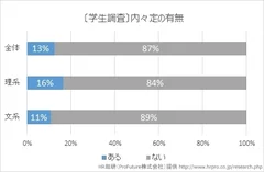 [図表3]　〔学生調査〕内々定の有無