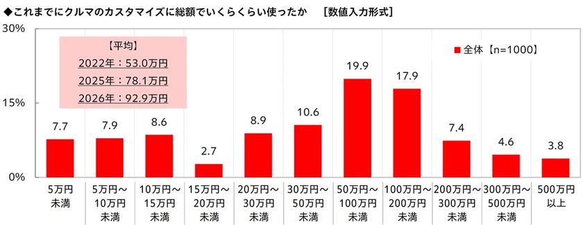 これまでのカスタマイズの総額は平均92.9万円!
「クルマのカスタマイズに関する調査2026」