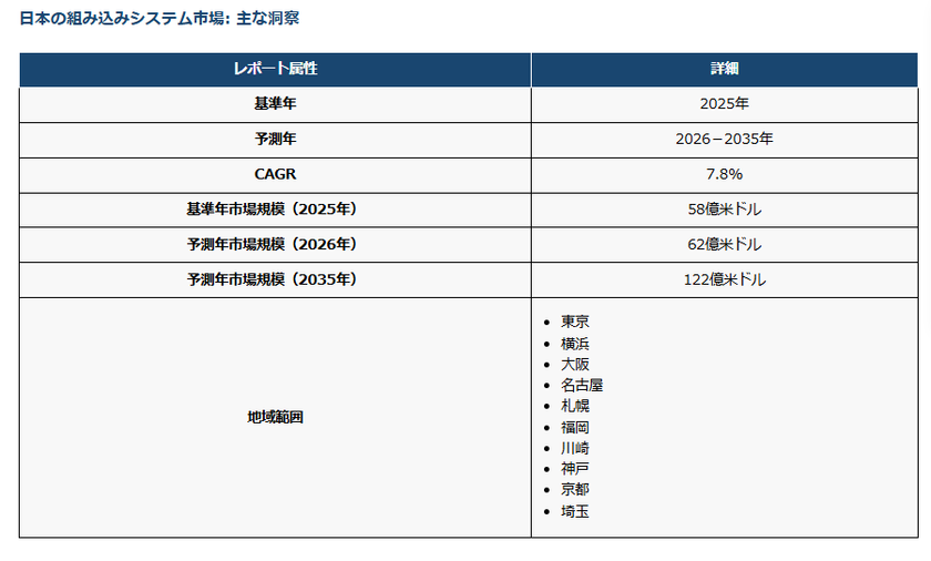 7月23日(木)より開催のEdgeTech+ West 2026に出展
2035年に122億ドル市場へ拡大が見込まれる組み込みシステムで
自動車や産業機器向け開発を支援する製品・サービスを展示