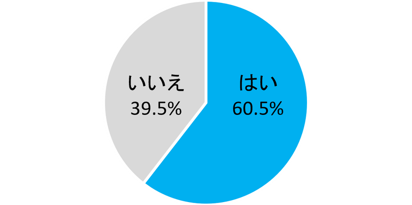 【α世代の約6割がAIを日常的に利用】