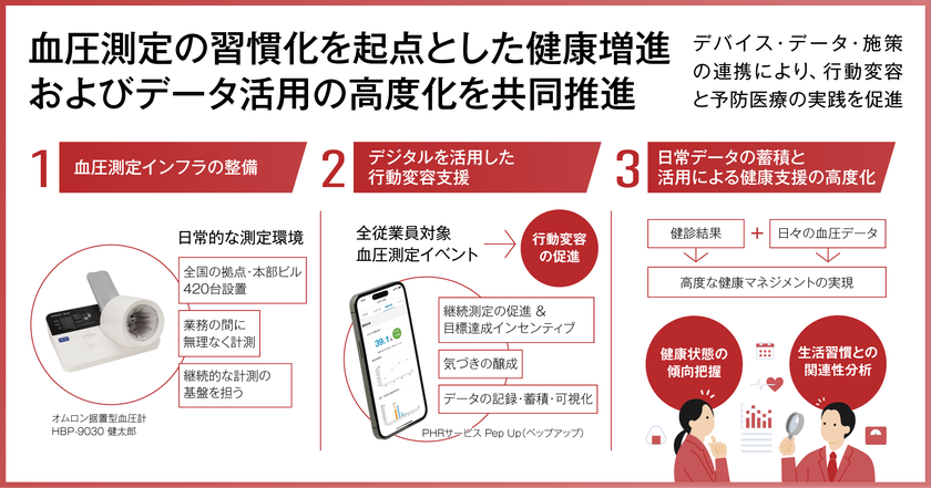 三菱UFJ銀行・オムロン・JMDCが連携し、
全従業員約3万人の血圧測定習慣化を推進