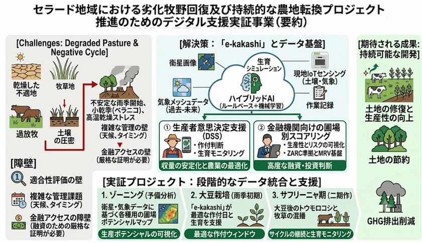JICAの「ブラジル国セラード地域における劣化牧野回復及び
持続的な農地転換プロジェクト推進のための
情報収集・確認調査」にグリーンが採択