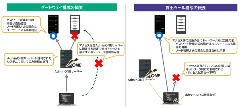 エンカレッジ・テクノロジ、次世代型特権ID管理ソフトウェア
「ESS AdminONE」の最新バージョンV1.5を
2026年7月1日より販売開始
