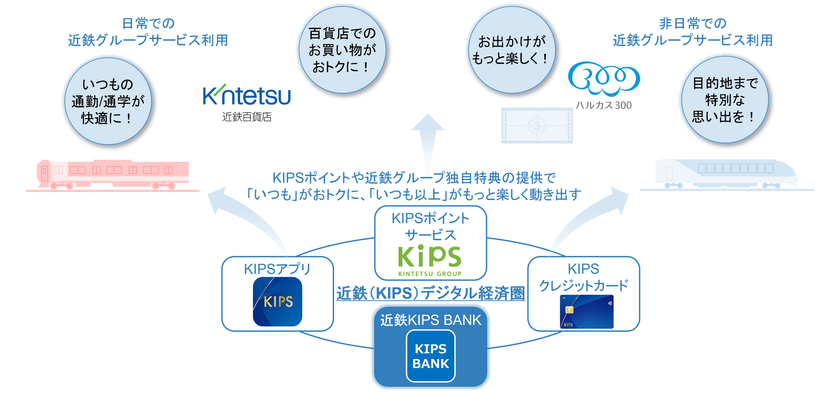 鉄道業界初のメガバンクとのBaaSを活用した個人向け銀行サービス
「近鉄 KIPS BANK powered by 三菱UFJ銀行(仮称)」を2027年3月に開始予定
