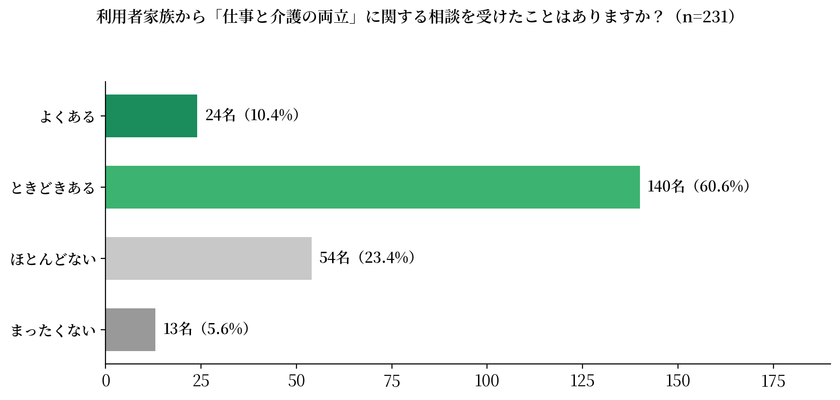 現役ケアマネジャーに調査を実施
71.0%が家族から「仕事と介護の両立」の相談を受けるも、
企業制度の把握は2.2%