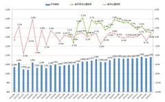 全国平均時給・増減率の推移