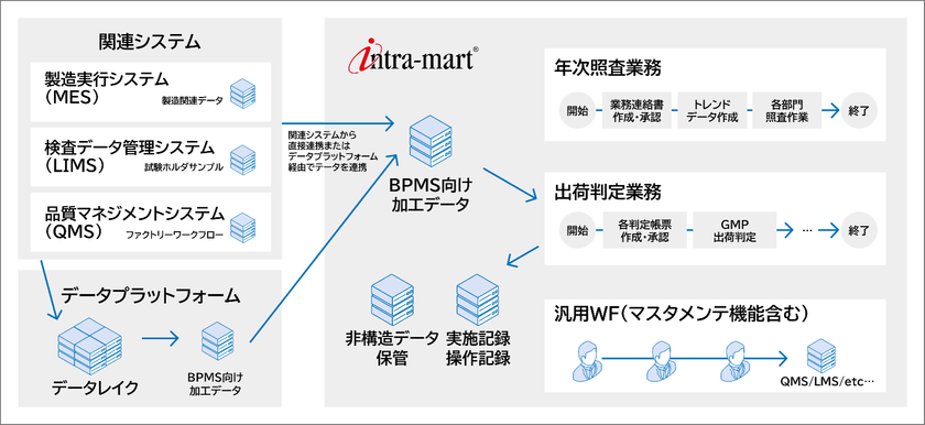 大鵬薬品、製薬業界特有の品質管理業務を「intra-mart」で効率化
出荷判定で74%の作業時間削減を実現