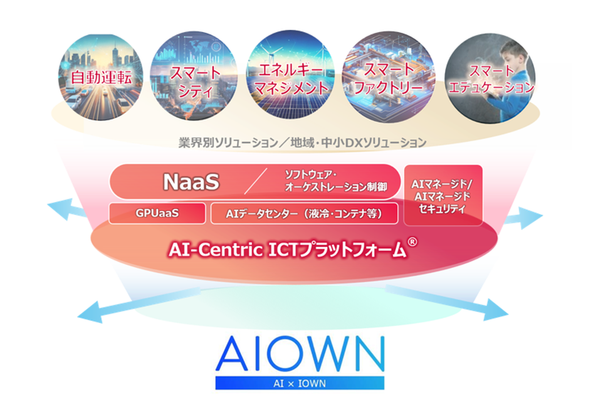 IOWN(R) APNを活用した全国広域分散GPU実証環境
「GPU over APN Testbed」を提供開始