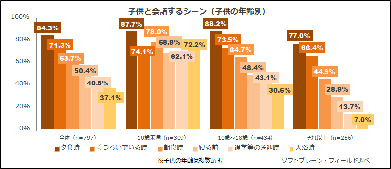 半数以上のママが子供との会話時間を 増やしたい と思っている 高校生以上の子供がいる家庭 の約４割がline等を活用 母と子のコミュニケーション実態調査 ソフトブレーン フィールド株式会社のプレスリリース