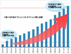 『選べる外為オプション』のオプション購入金額