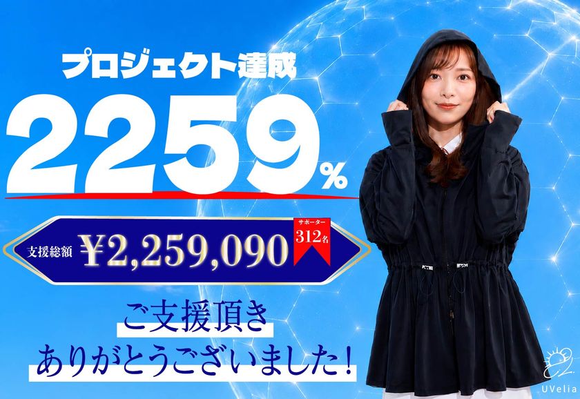 公開18分で目標達成・達成率2,259%、312名が応援
UVケアブランド「UVelia」がMakuakeで反響