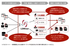 ▲L2Mixerの機能と利用イメージ