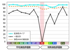 演色評価数グラフ