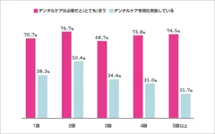 自宅でのペットのデンタルケアの必要性と実施率(成人後の飼育経験頭数別)