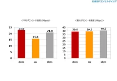 ダウンロード速度