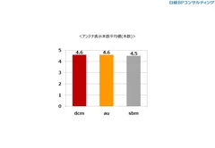 アンテナ表示本数平均