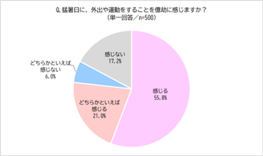 全国各地で酷暑日を観測!
約8割が「猛暑日に外出や運動が億劫」と回答