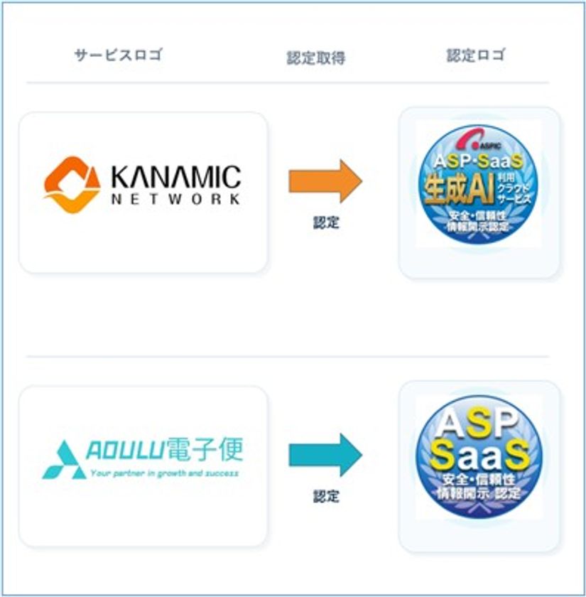 【初認定】ASPIC、「生成AI利用クラウドサービス認定」の
第1号を認定!新規2サービスを加え累計338サービスへ