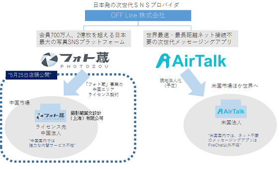 日本最大の写真snsサービス フォト蔵 5月25日中国で店頭公開 フォト蔵 と次世代snsサービスのグローバル展開を加速 グローバルタスクフォース株式会社 Off Line株式会社のプレスリリース