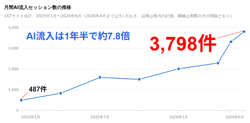 生成AI経由のWebサイト流入、1年半で約7.8倍に
ChatGPTなどの生成AIサービス経由のWebサイト流入の実態を調査