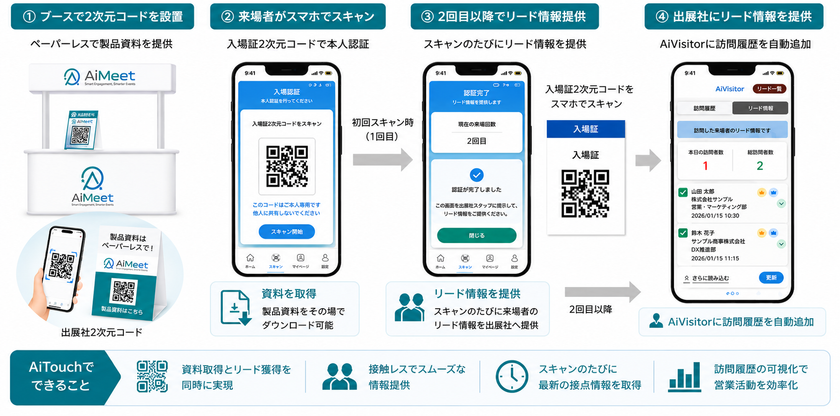 出展企業755社の接客・資料配布をデジタル化
テクサー「AiMeet(R)」の利用が過去最多に