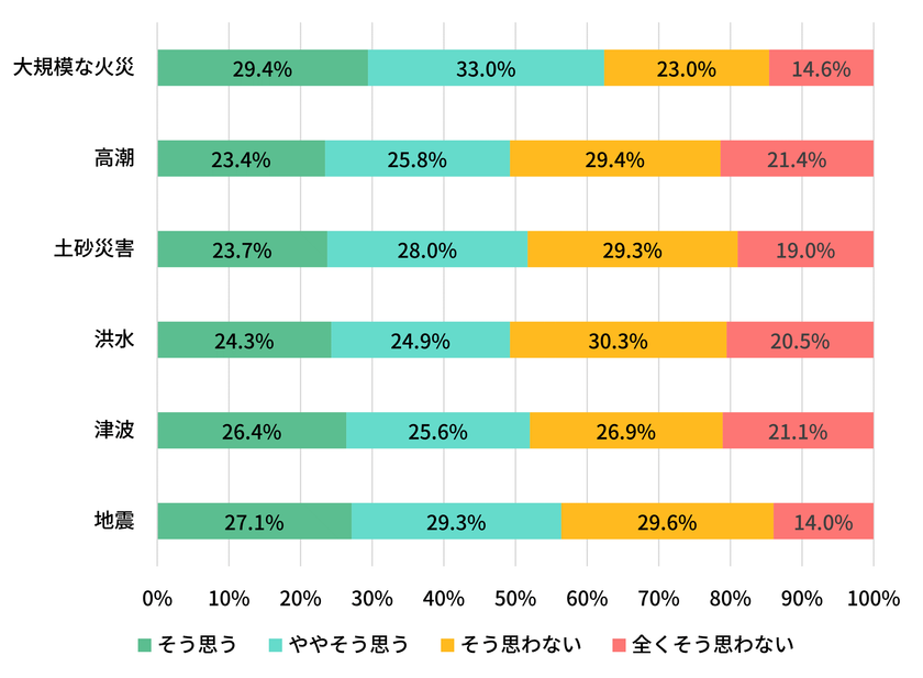 災害時の自動車避難に関する意識調査を実施
~自動車避難は「リスクを認識しつつも、
なお選択されやすい行動」に~