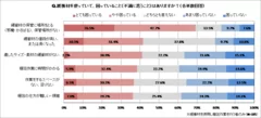 調査結果(緩衝材への不満)