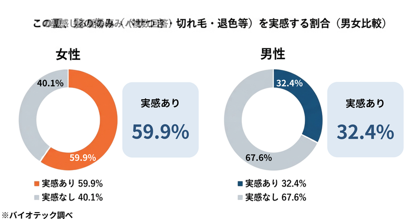 「女性の“夏の髪ダメージ”と夏枯れ抜け毛に関する実態調査」を実施
その“傷んだ毛”、自然に元どおりに戻ると思っていませんか──
この夏、髪の傷みを感じる女性は59.9%。
熱心にトリートメント・オイルでケアする人ほど
“傷んだ髪は戻る”と考える傾向、その割合は51.6%