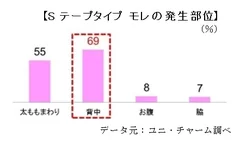 Sテープタイプ モレの発生部位