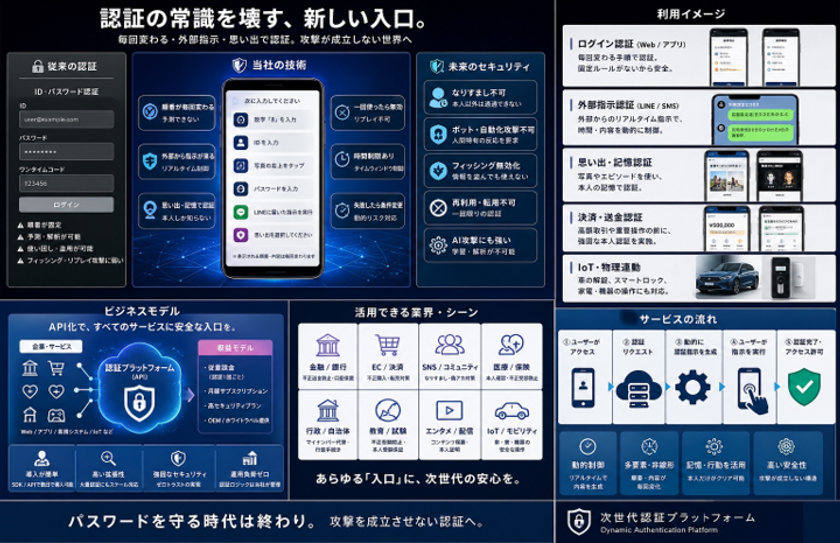 「漏洩しても、その先を成立させない」セキュリティへ
Kトラスト、「無数鍵多重時変成立点理論」で6件目の特許取得