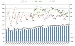 全国平均時給・増減率の推移