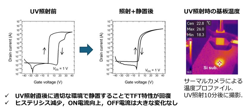 熱処理不要、完全室温で薄膜トランジスタを作製するプロセス技術
大学見本市(8月27日・28日)で公開