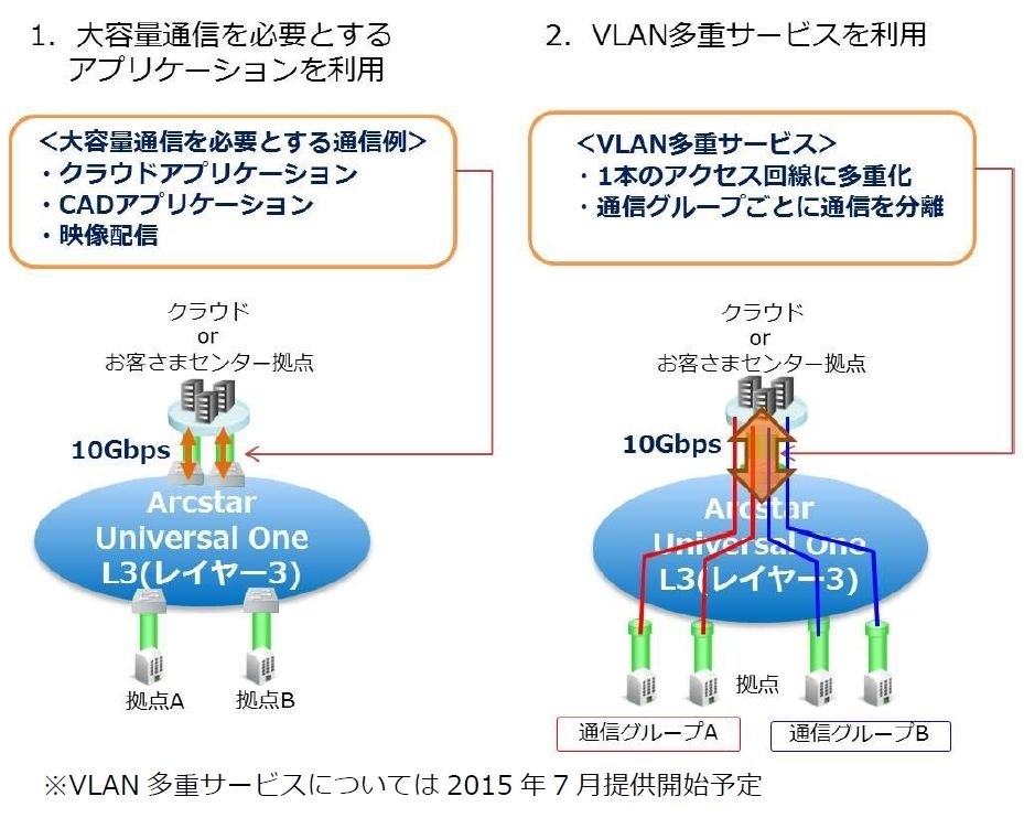 次世代ネットワークサービス Arcstar Universal One の機能拡充について 日本初 L3サービスにおいて10gの広帯域サービスを提供 Nttコミュニケーションズ株式会社のプレスリリース