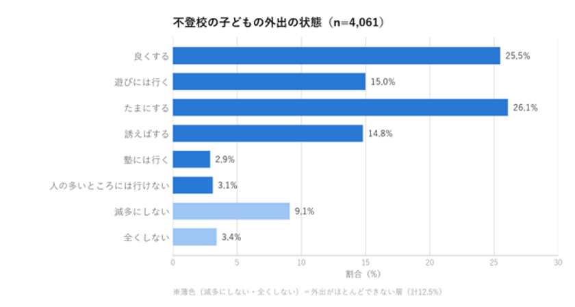 不登校の約9割は外出できている
左右するのは「期間」でなく「学年」だった【4,061件を集計】