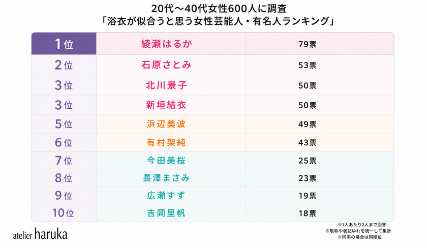 「浴衣が似合う芸能人」ランキングを
20代~40代女性600人にアンケート実施!
女性1位は綾瀬はるか、男性1位は横浜流星