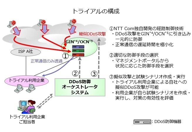 独自開発の経路制御技術を採用したddos防御オーケストレータシステムのトライアルを開始 Nttコミュニケーションズ株式会社のプレスリリース