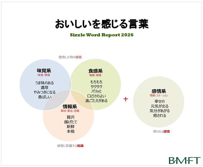 シズルワードの2026年最新ランキングを公開
味覚系「ダシの効いた」「うまみのある」、
食感系「ジューシー」「もちもち」、
情報系「季節限定」「贅沢」