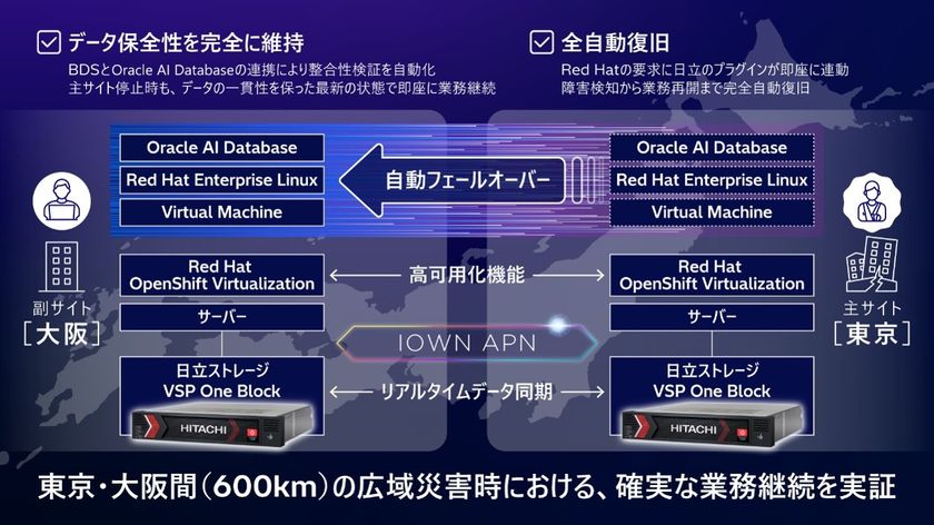 世界初、日立とNTTドコモビジネスが
600km超離れたデータセンター間で災害発生時に
アプリケーションを含むシステムの完全自動復旧を確認