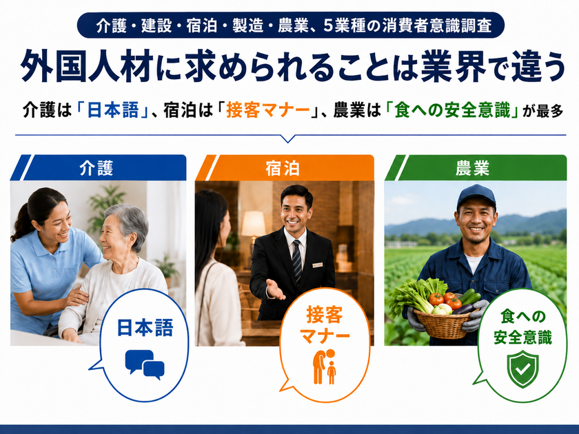 外国人材に求める要素は業界ごとに異なることが判明
5業種の消費者意識調査結果を発表