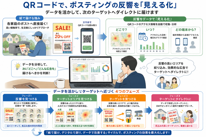 「ポスティングは反響が見えない」を変える
QRコードでチラシの反響を可視化する
新たなポスティングサービスを開始