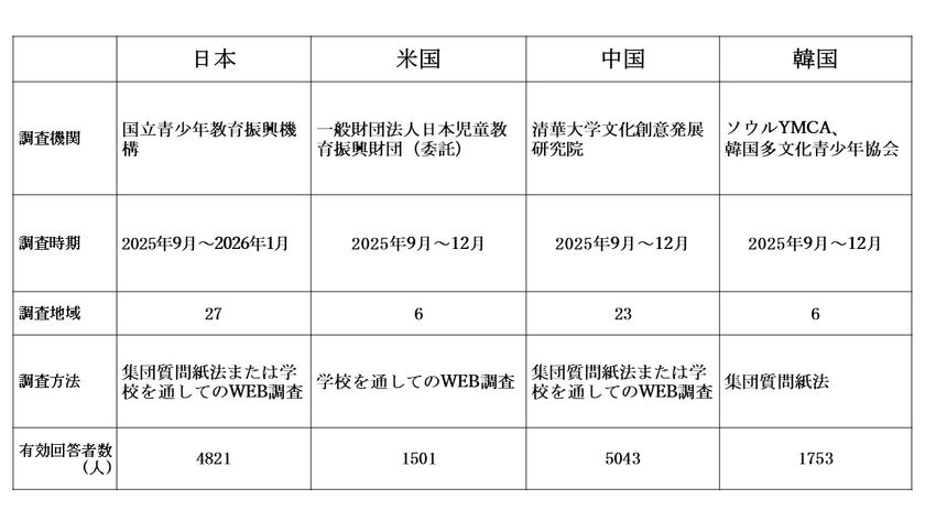 「高校生の文化に関する意識調査報告書」を公表しました
~日本・米国・中国・韓国の比較~