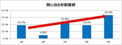 図1)問い合わせ数推移